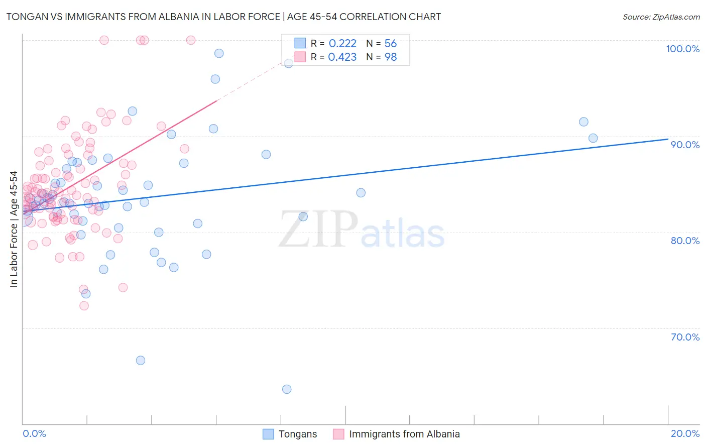 Tongan vs Immigrants from Albania In Labor Force | Age 45-54