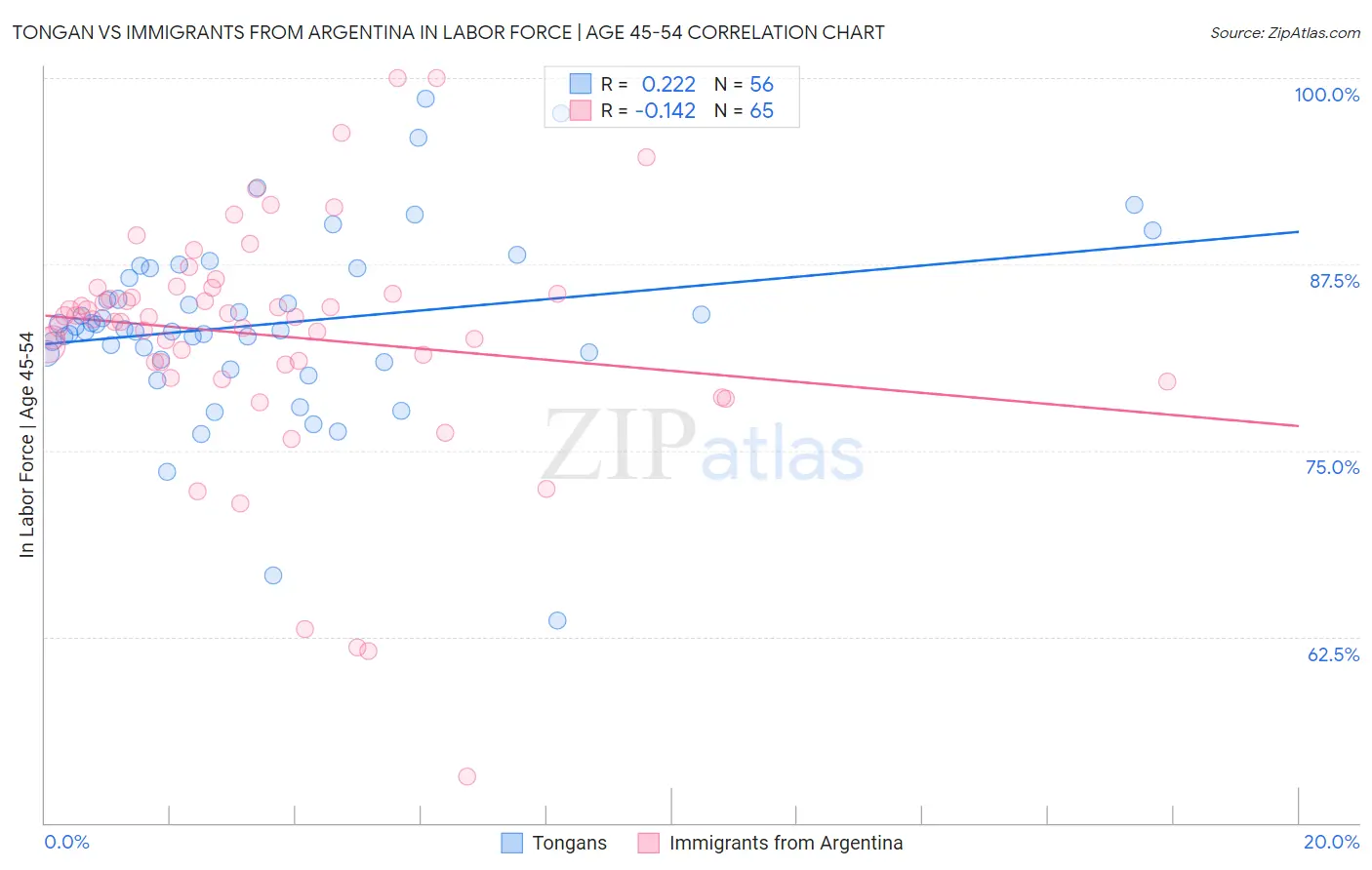Tongan vs Immigrants from Argentina In Labor Force | Age 45-54