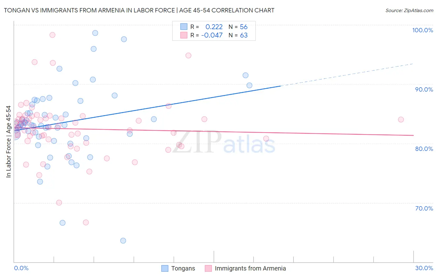 Tongan vs Immigrants from Armenia In Labor Force | Age 45-54