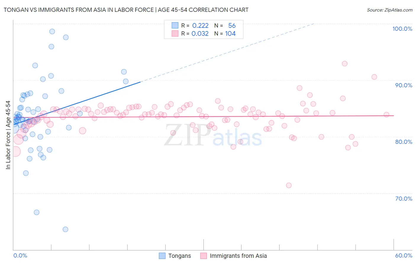 Tongan vs Immigrants from Asia In Labor Force | Age 45-54