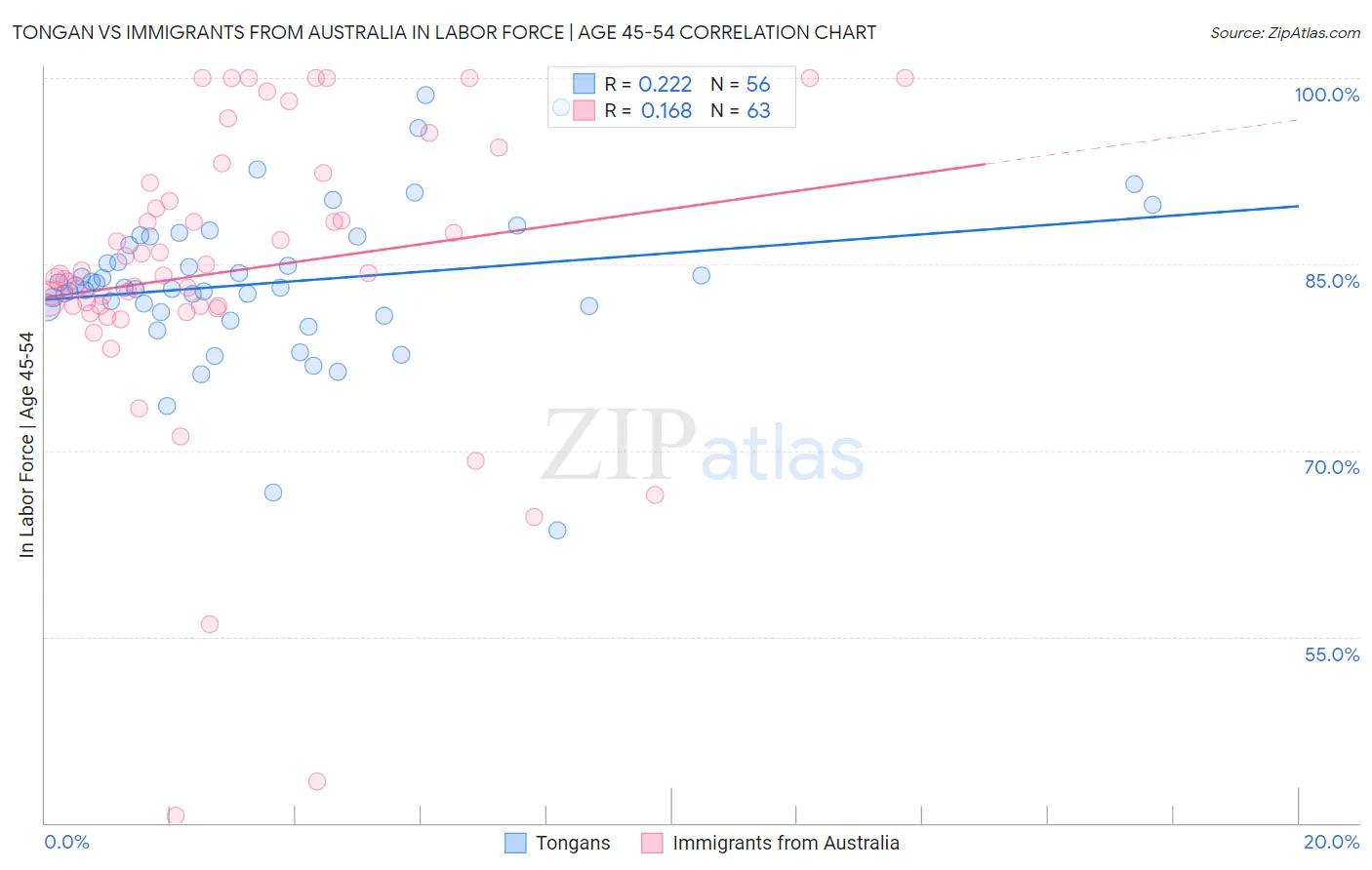 Tongan vs Immigrants from Australia In Labor Force | Age 45-54