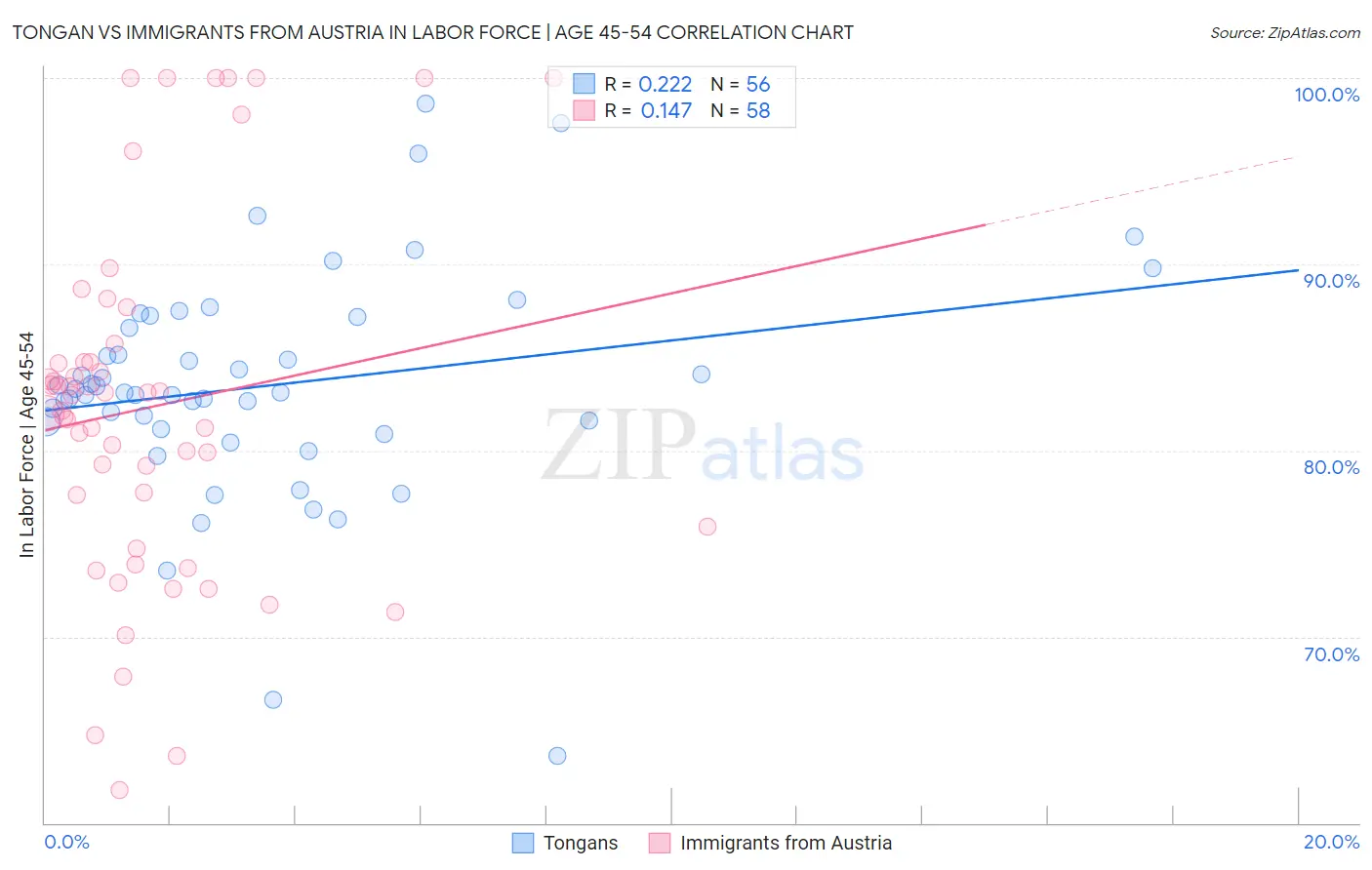 Tongan vs Immigrants from Austria In Labor Force | Age 45-54