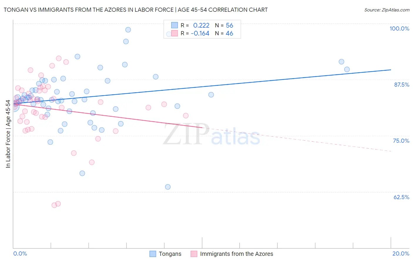 Tongan vs Immigrants from the Azores In Labor Force | Age 45-54