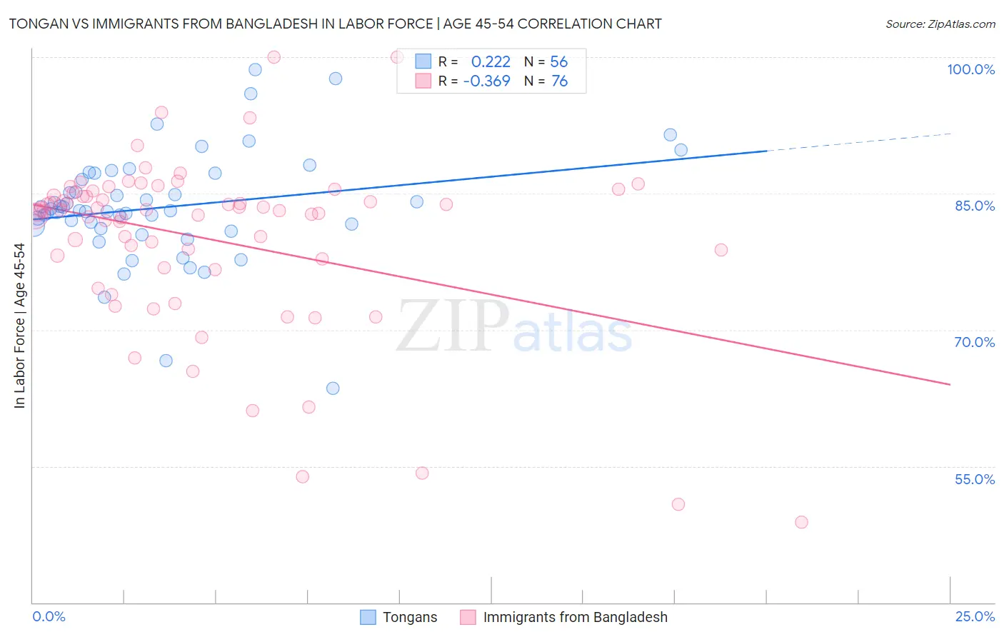 Tongan vs Immigrants from Bangladesh In Labor Force | Age 45-54