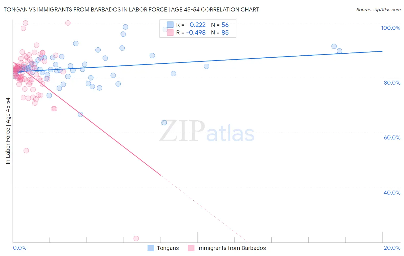 Tongan vs Immigrants from Barbados In Labor Force | Age 45-54