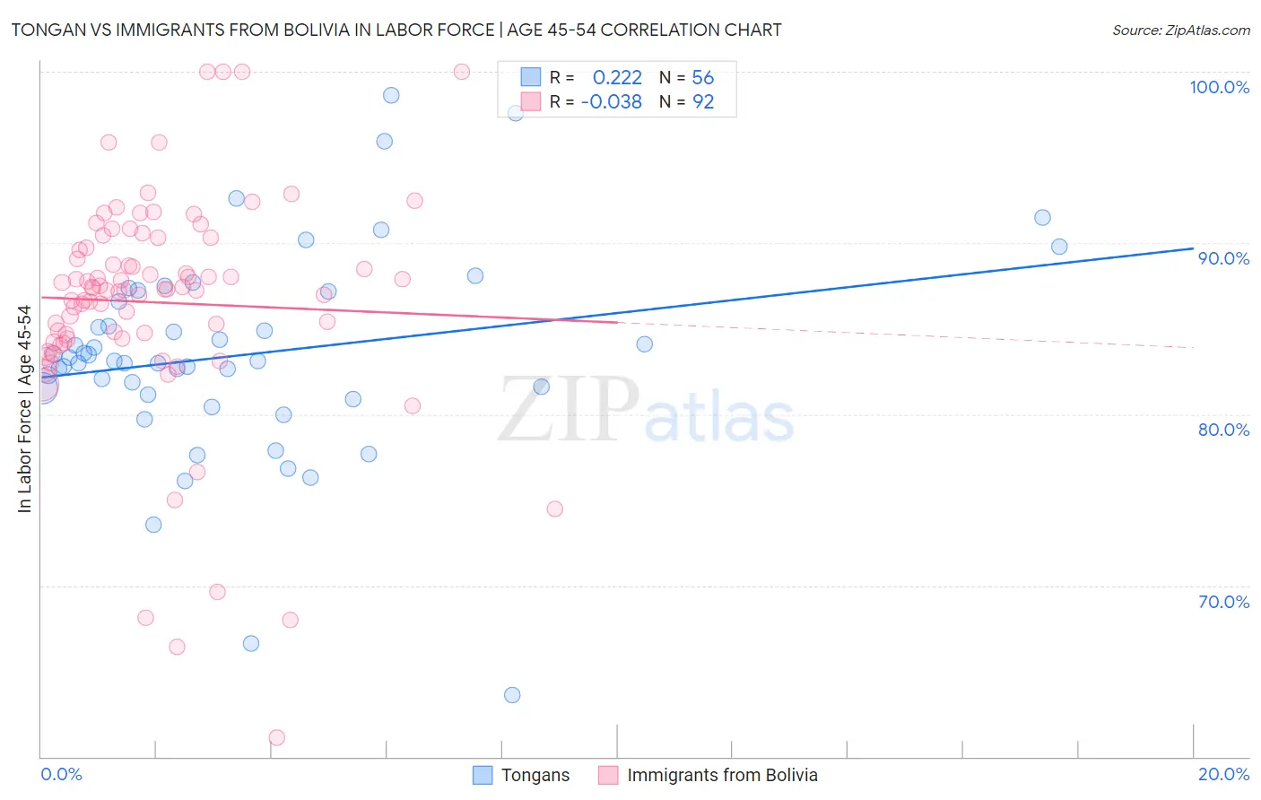 Tongan vs Immigrants from Bolivia In Labor Force | Age 45-54