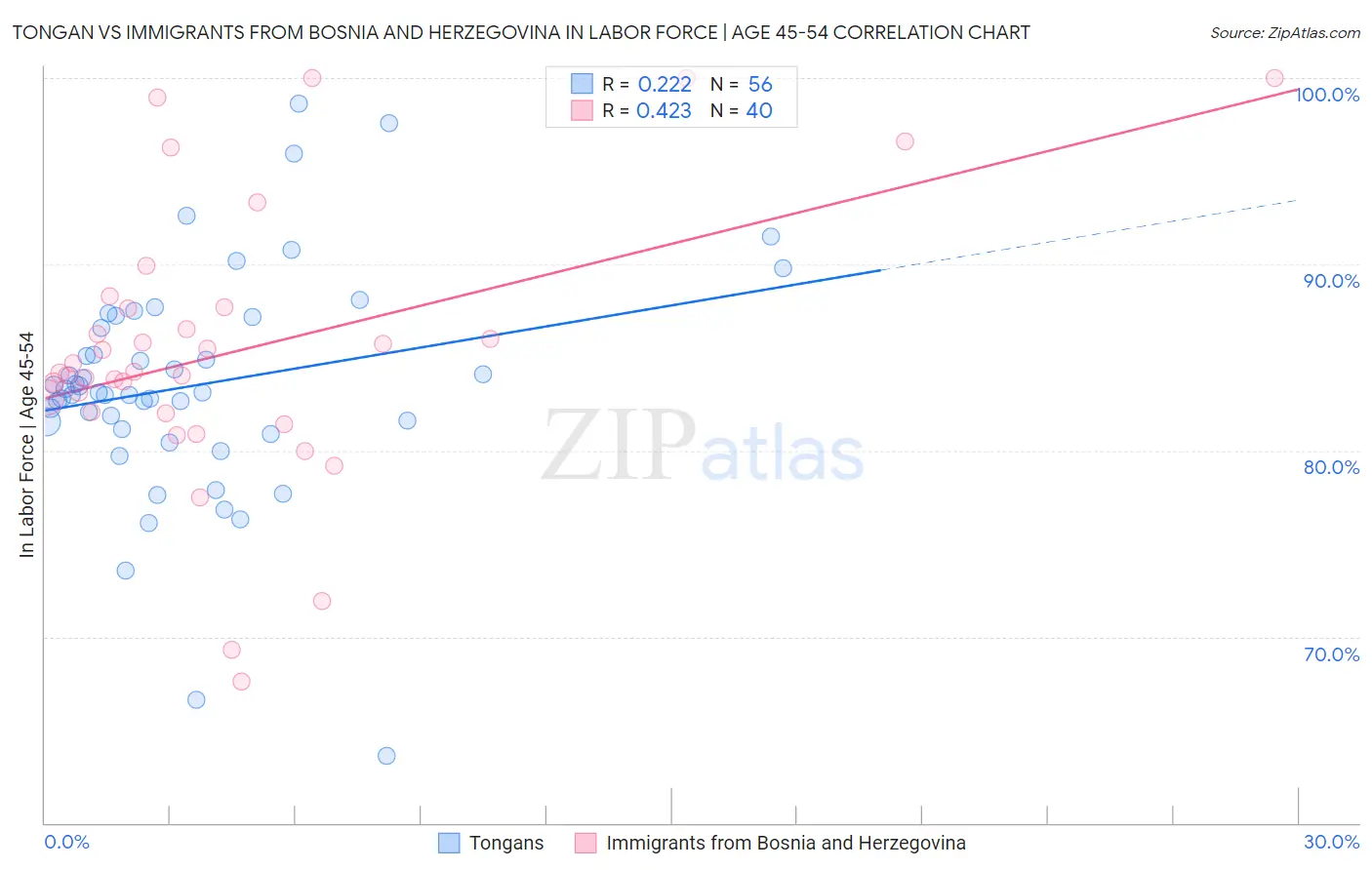 Tongan vs Immigrants from Bosnia and Herzegovina In Labor Force | Age 45-54