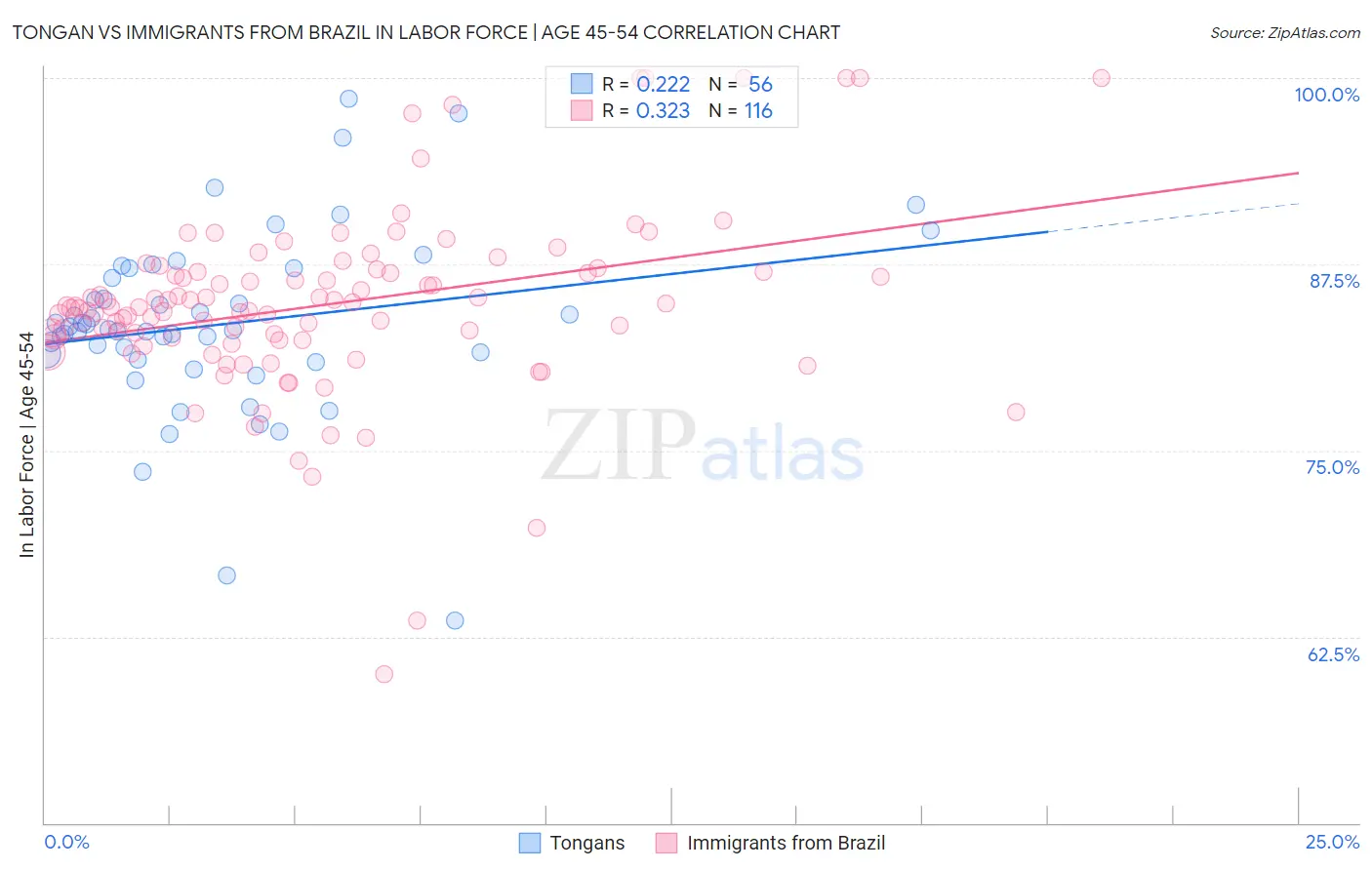 Tongan vs Immigrants from Brazil In Labor Force | Age 45-54