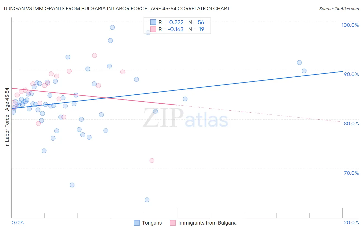Tongan vs Immigrants from Bulgaria In Labor Force | Age 45-54
