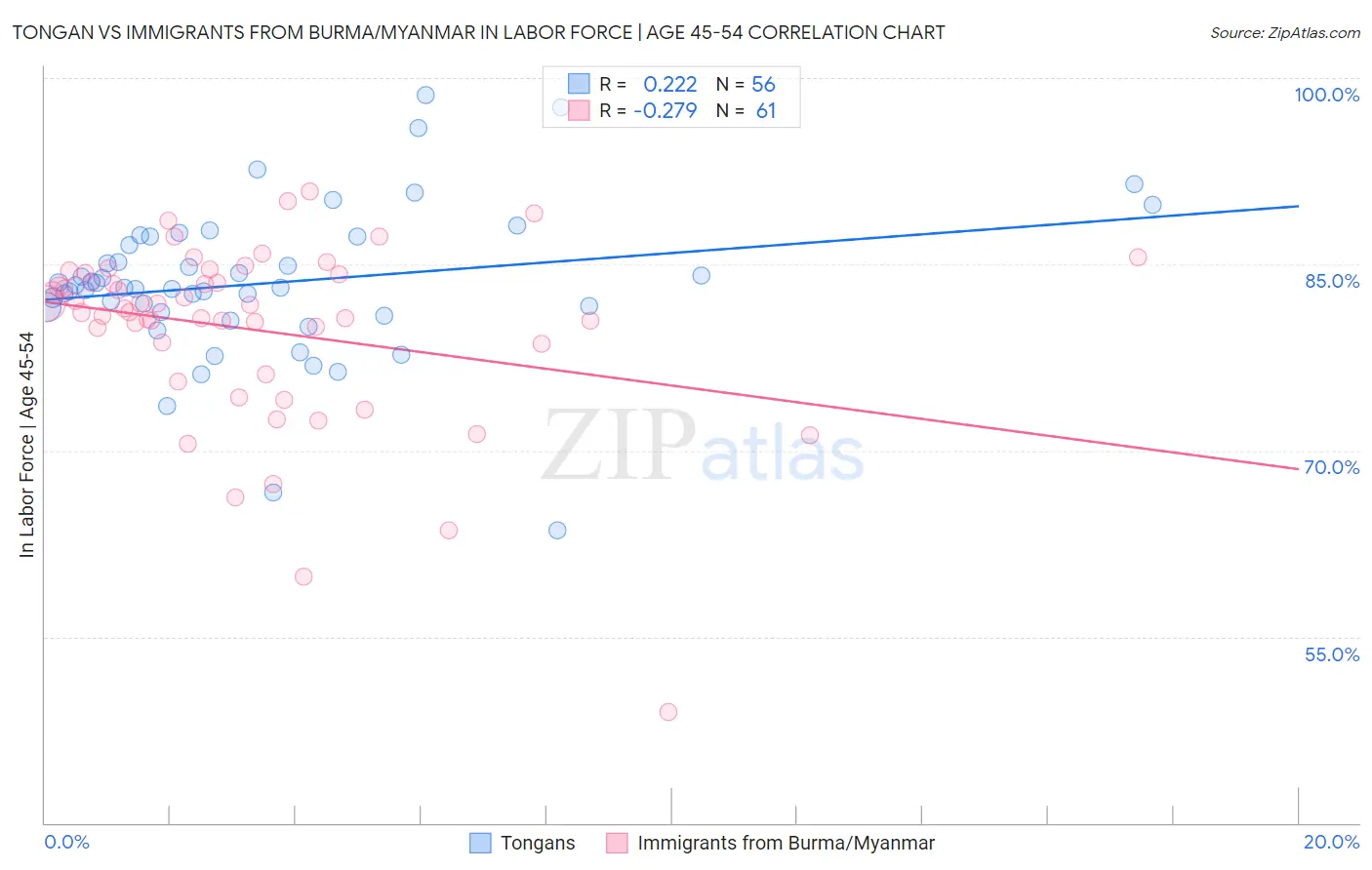Tongan vs Immigrants from Burma/Myanmar In Labor Force | Age 45-54