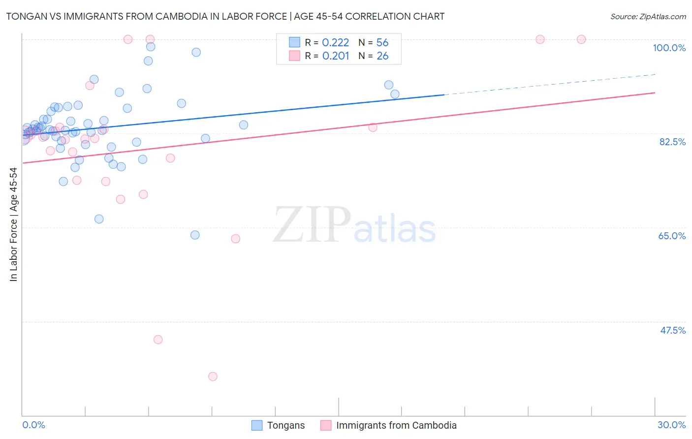 Tongan vs Immigrants from Cambodia In Labor Force | Age 45-54