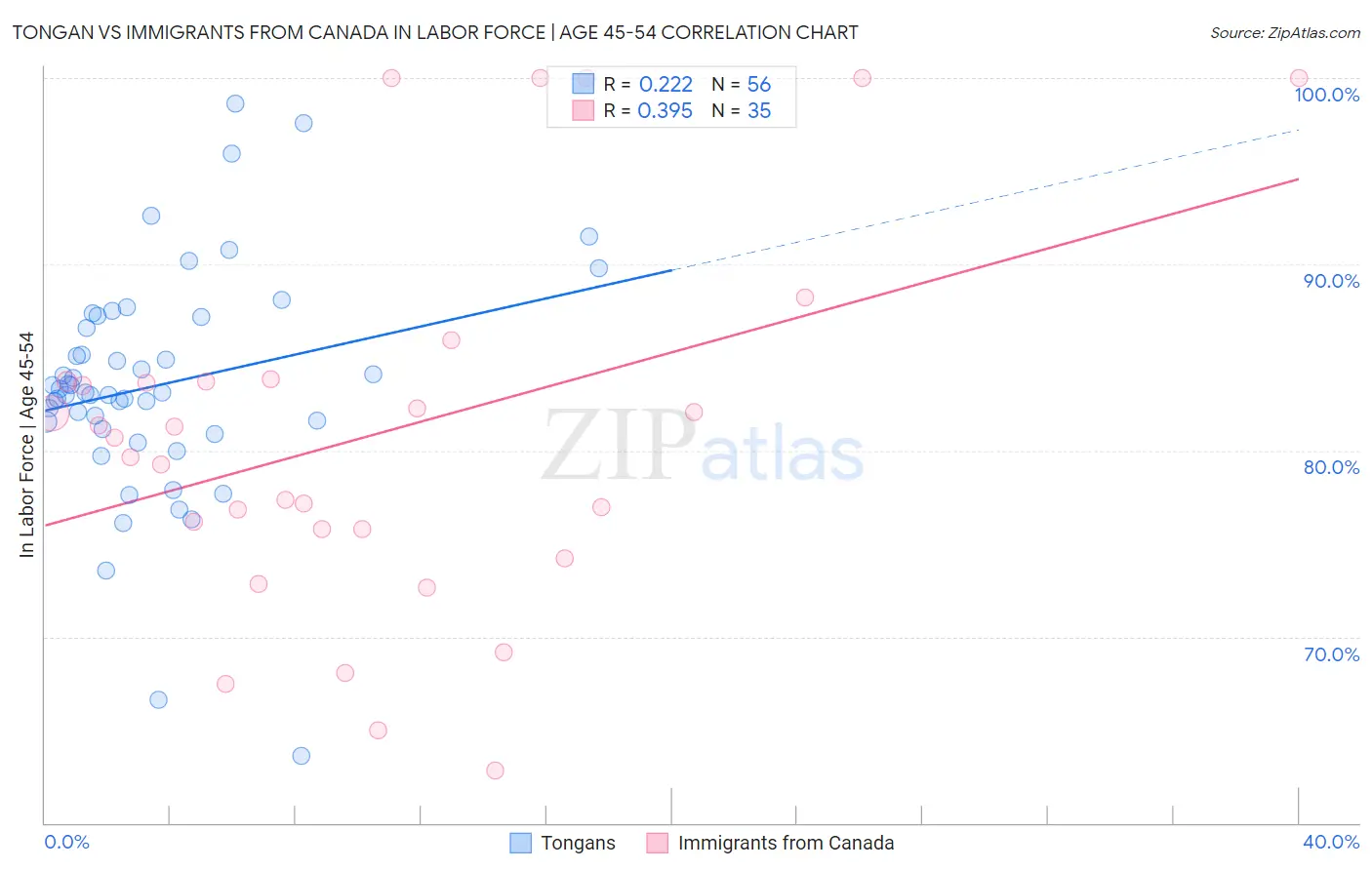 Tongan vs Immigrants from Canada In Labor Force | Age 45-54