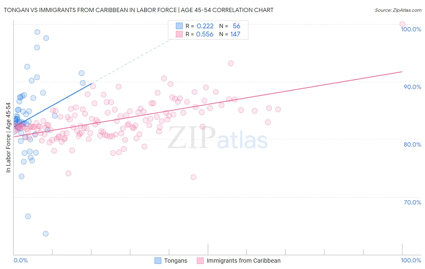 Tongan vs Immigrants from Caribbean In Labor Force | Age 45-54
