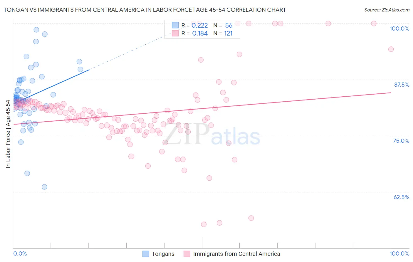 Tongan vs Immigrants from Central America In Labor Force | Age 45-54