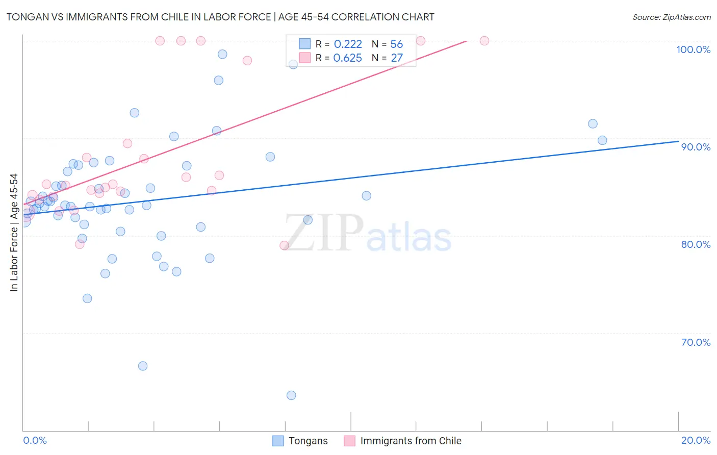 Tongan vs Immigrants from Chile In Labor Force | Age 45-54