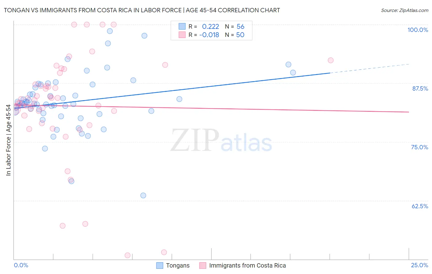 Tongan vs Immigrants from Costa Rica In Labor Force | Age 45-54