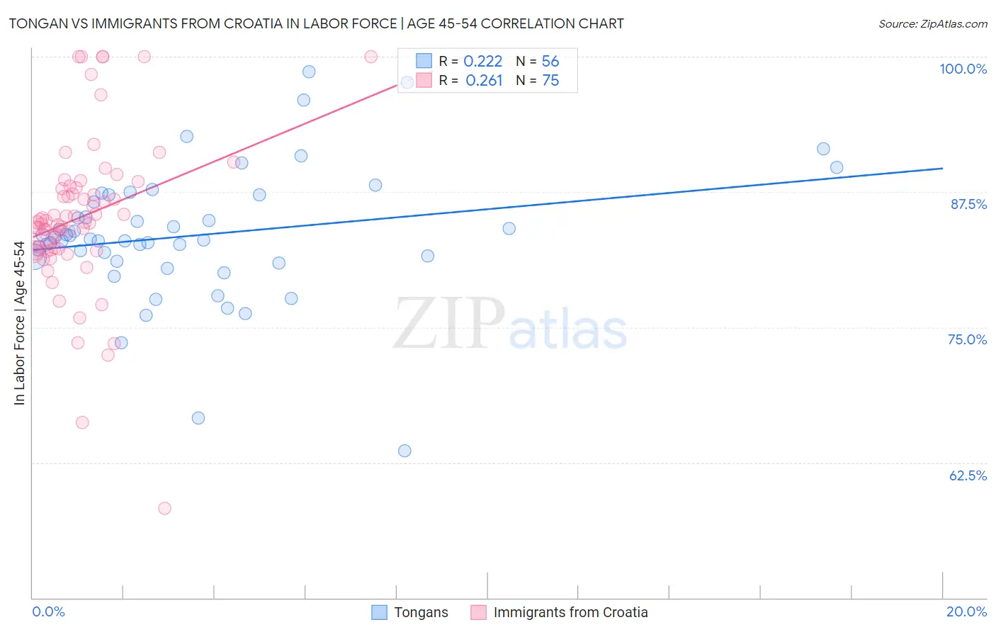 Tongan vs Immigrants from Croatia In Labor Force | Age 45-54