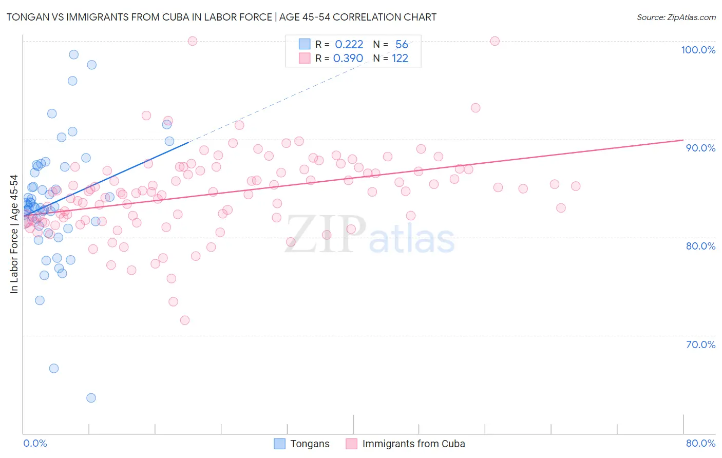 Tongan vs Immigrants from Cuba In Labor Force | Age 45-54