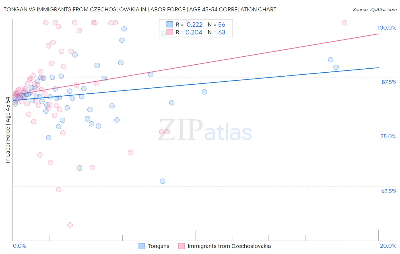 Tongan vs Immigrants from Czechoslovakia In Labor Force | Age 45-54