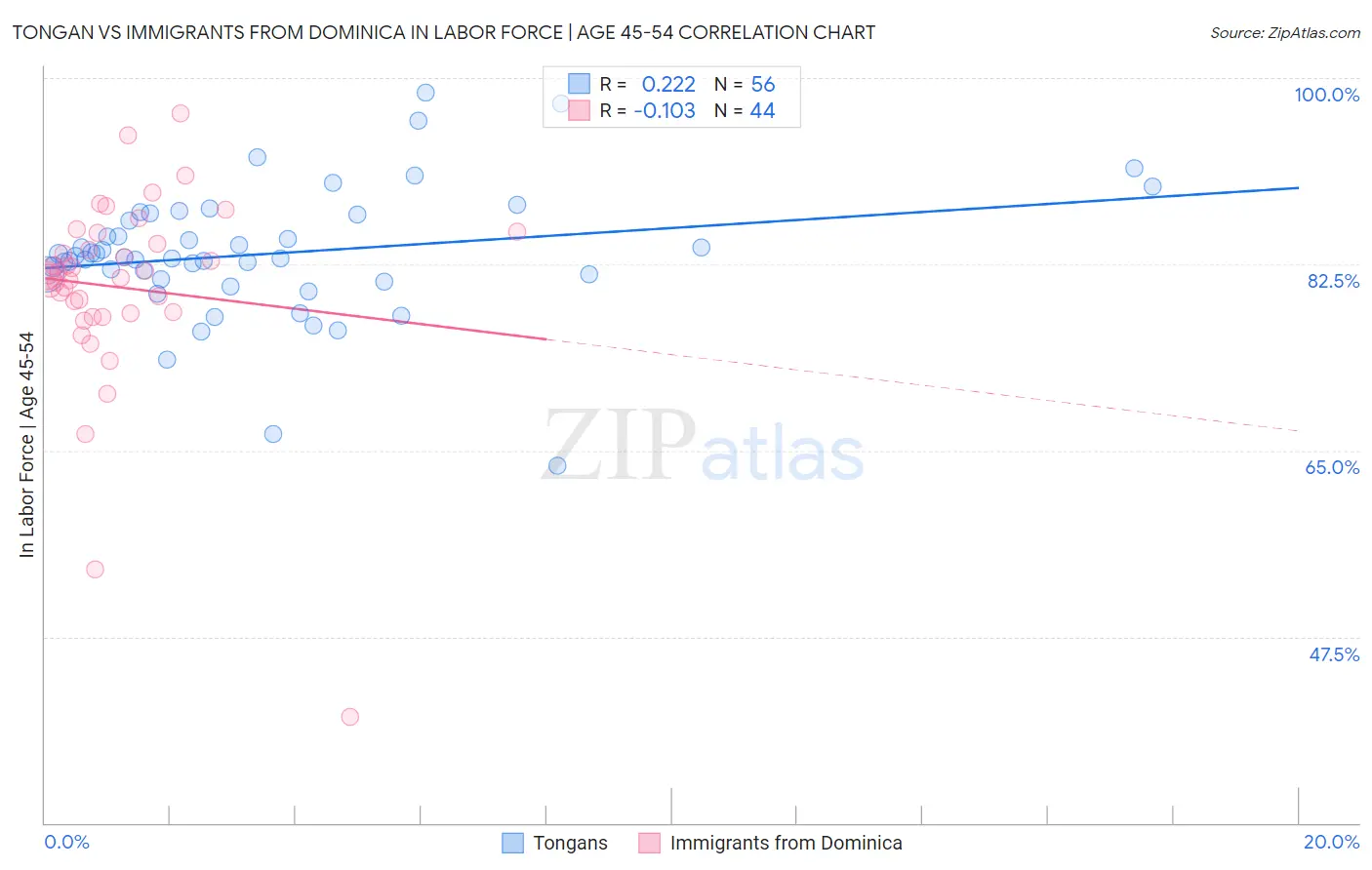 Tongan vs Immigrants from Dominica In Labor Force | Age 45-54
