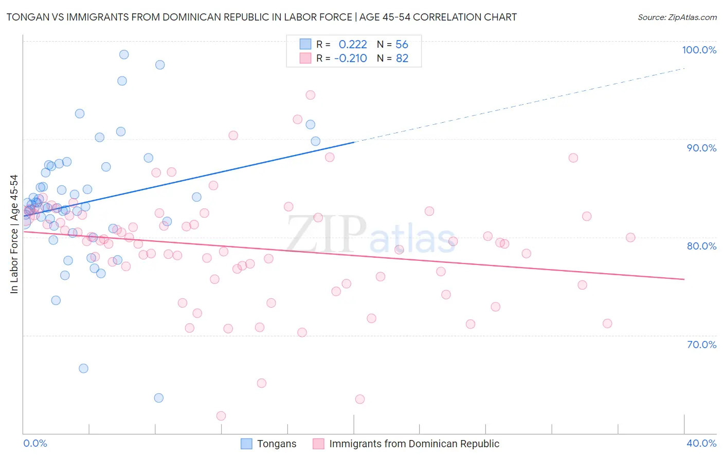 Tongan vs Immigrants from Dominican Republic In Labor Force | Age 45-54