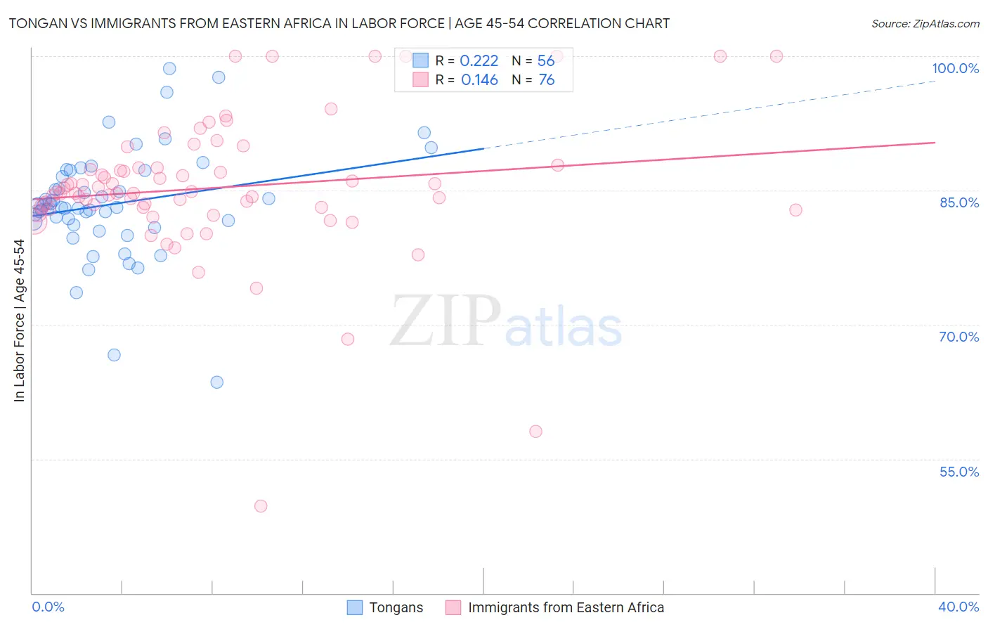 Tongan vs Immigrants from Eastern Africa In Labor Force | Age 45-54