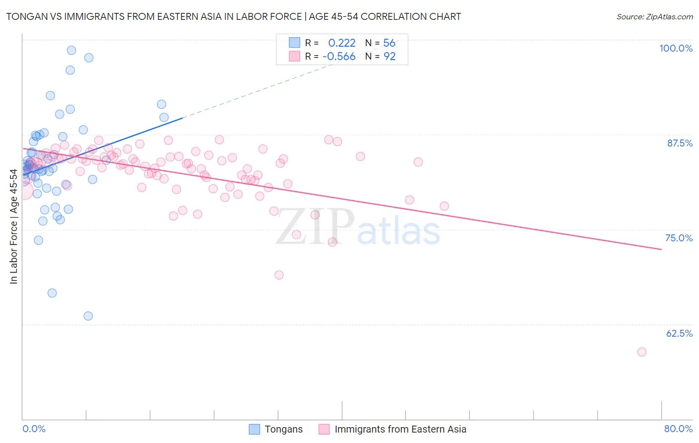 Tongan vs Immigrants from Eastern Asia In Labor Force | Age 45-54