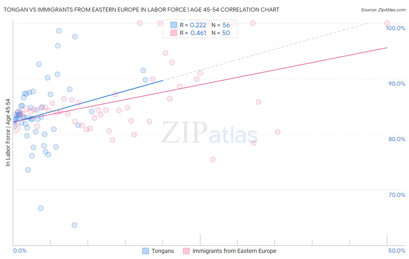 Tongan vs Immigrants from Eastern Europe In Labor Force | Age 45-54