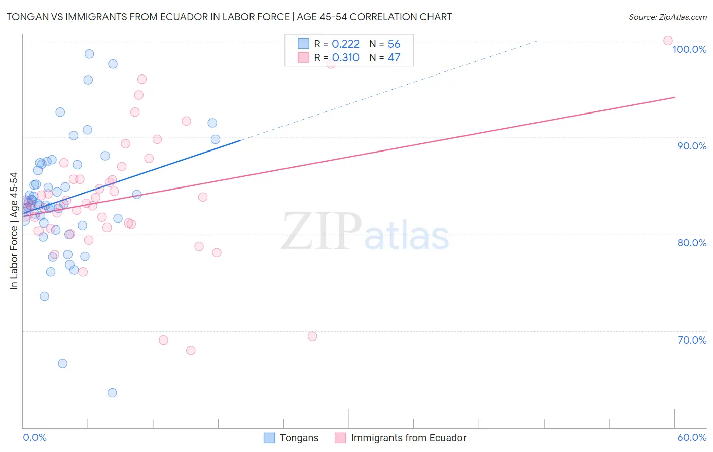 Tongan vs Immigrants from Ecuador In Labor Force | Age 45-54