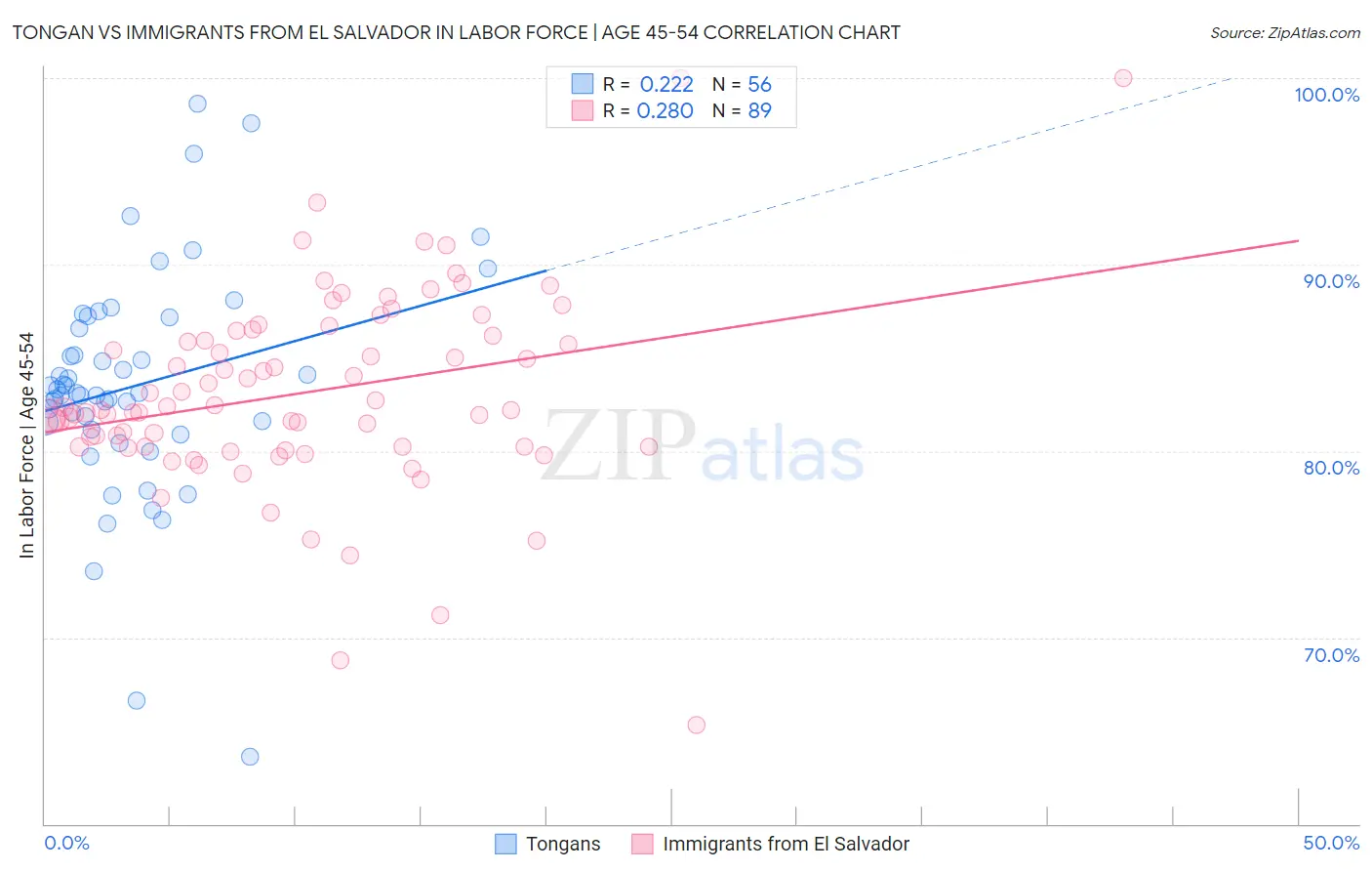 Tongan vs Immigrants from El Salvador In Labor Force | Age 45-54