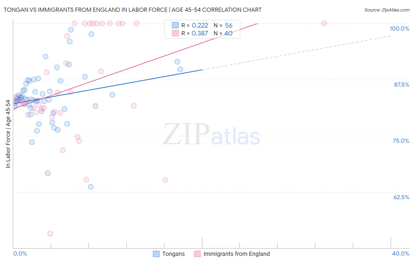 Tongan vs Immigrants from England In Labor Force | Age 45-54