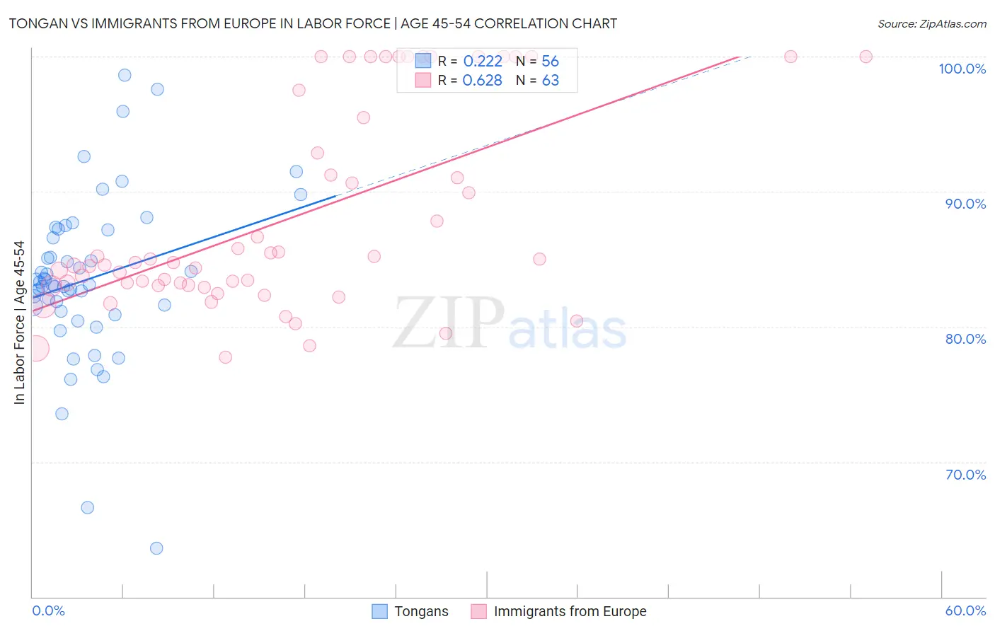 Tongan vs Immigrants from Europe In Labor Force | Age 45-54