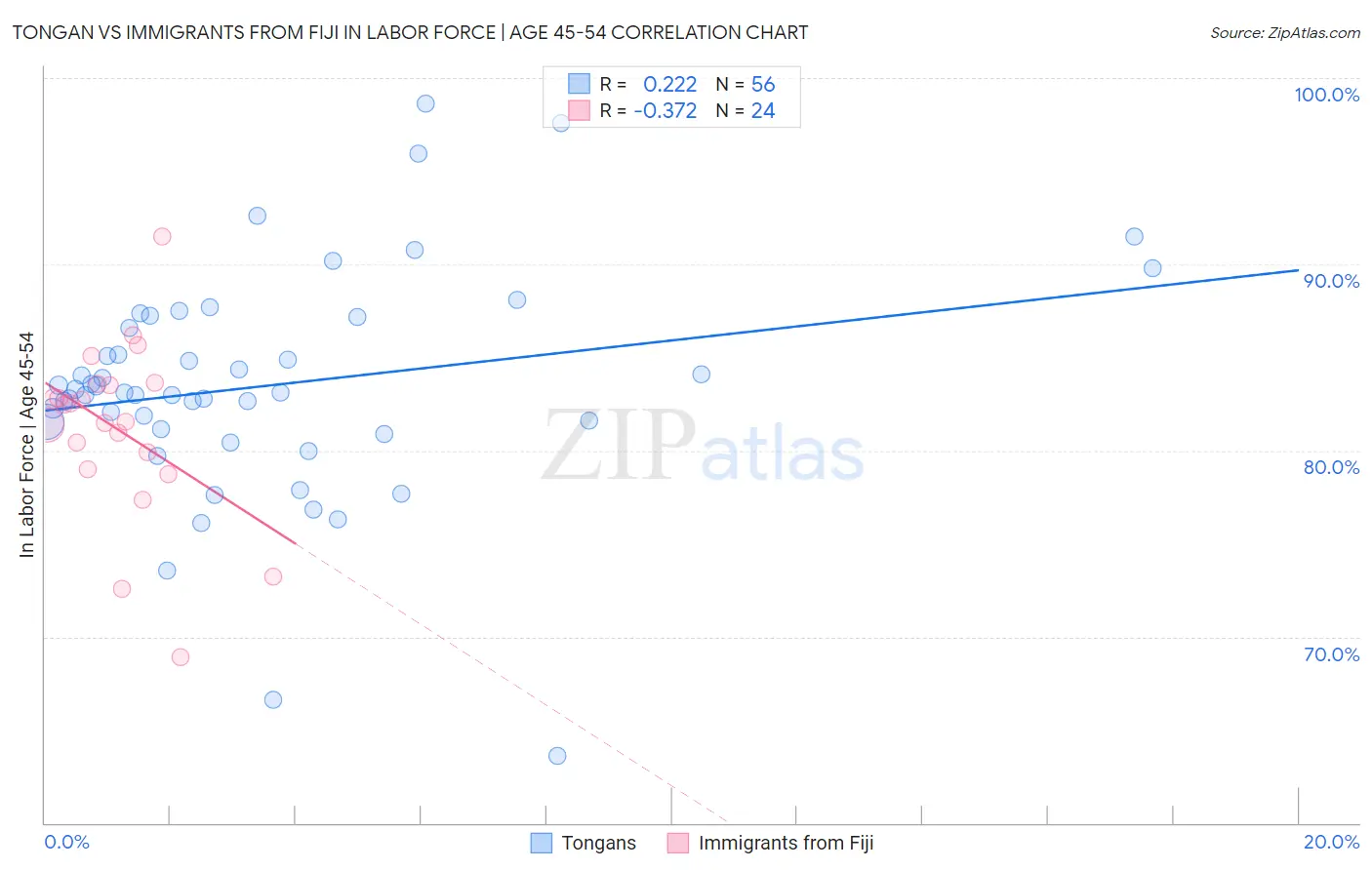 Tongan vs Immigrants from Fiji In Labor Force | Age 45-54