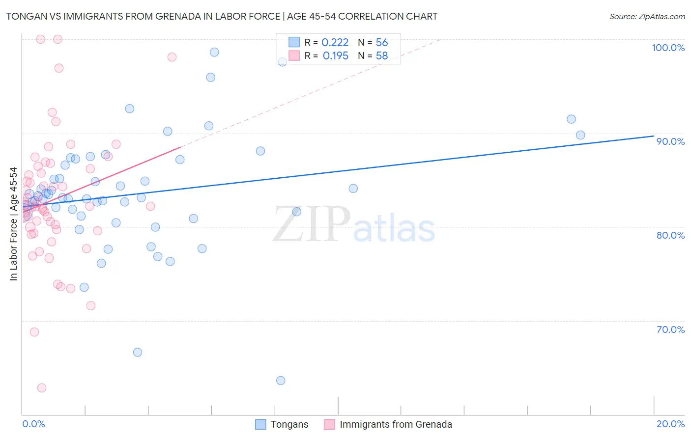 Tongan vs Immigrants from Grenada In Labor Force | Age 45-54