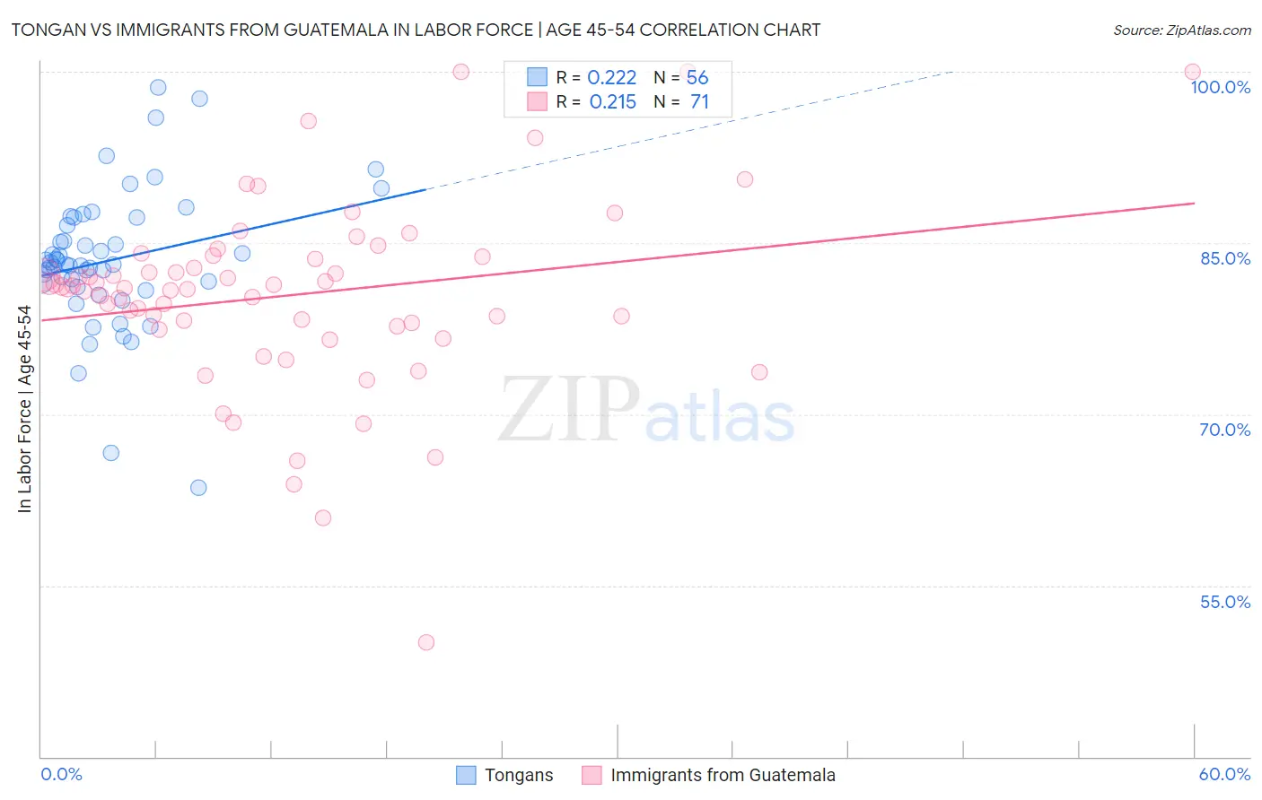Tongan vs Immigrants from Guatemala In Labor Force | Age 45-54