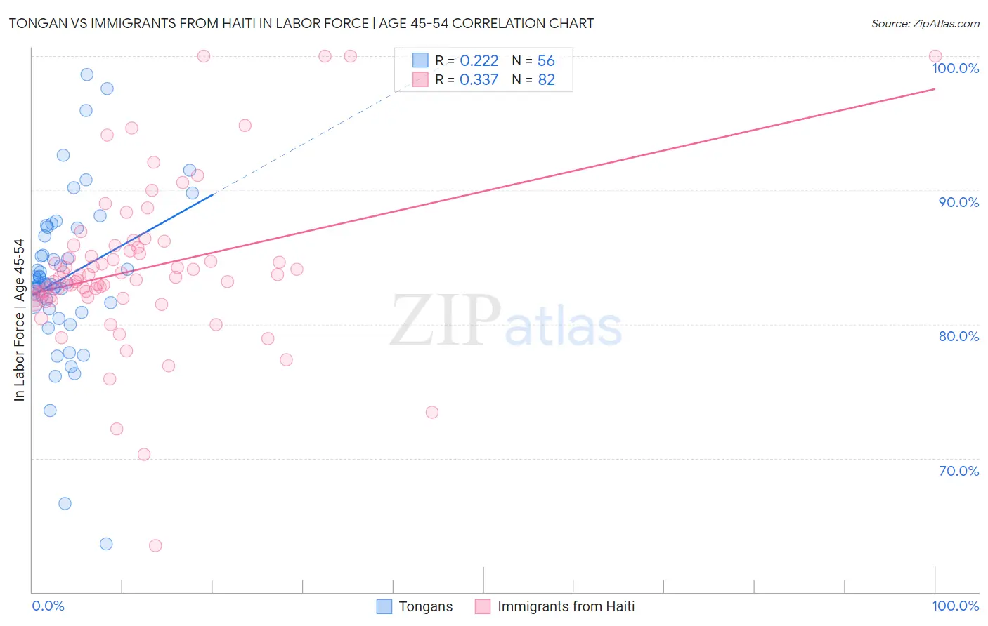 Tongan vs Immigrants from Haiti In Labor Force | Age 45-54