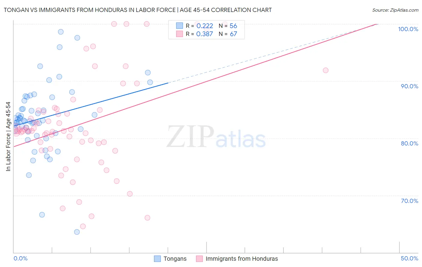 Tongan vs Immigrants from Honduras In Labor Force | Age 45-54