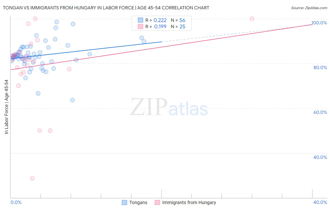 Tongan vs Immigrants from Hungary In Labor Force | Age 45-54