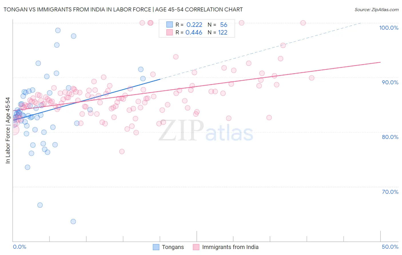 Tongan vs Immigrants from India In Labor Force | Age 45-54