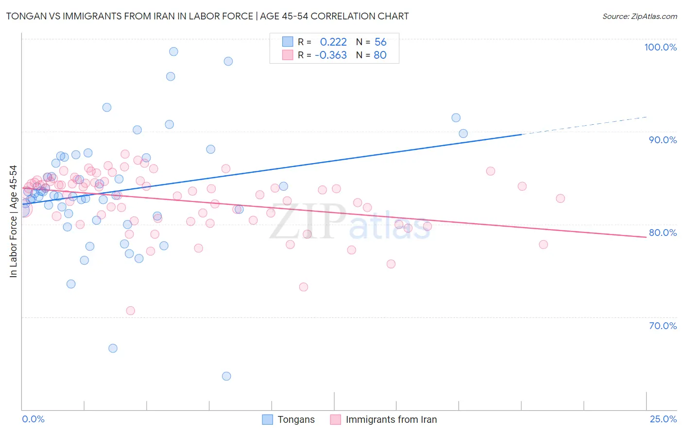 Tongan vs Immigrants from Iran In Labor Force | Age 45-54