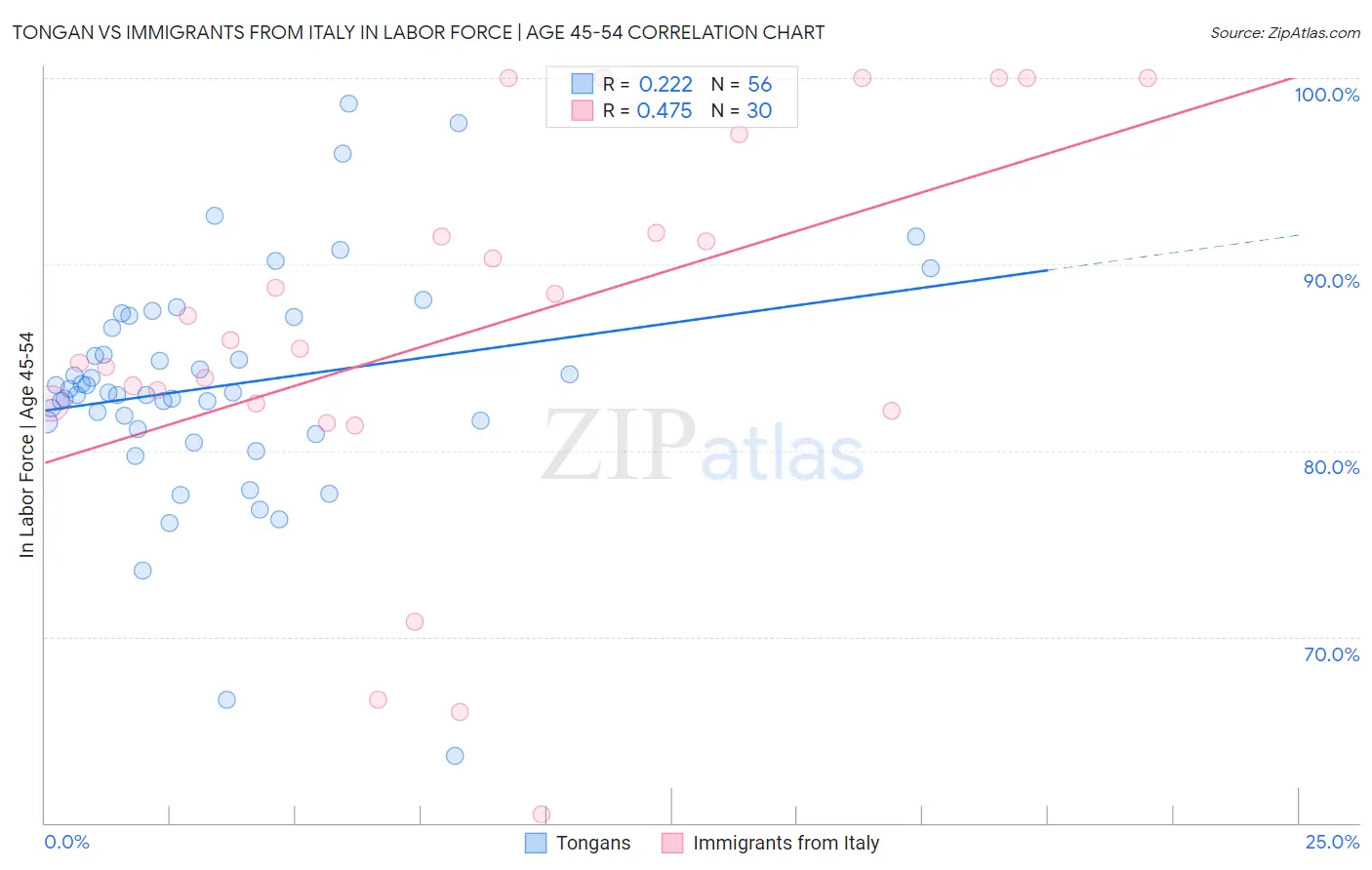 Tongan vs Immigrants from Italy In Labor Force | Age 45-54