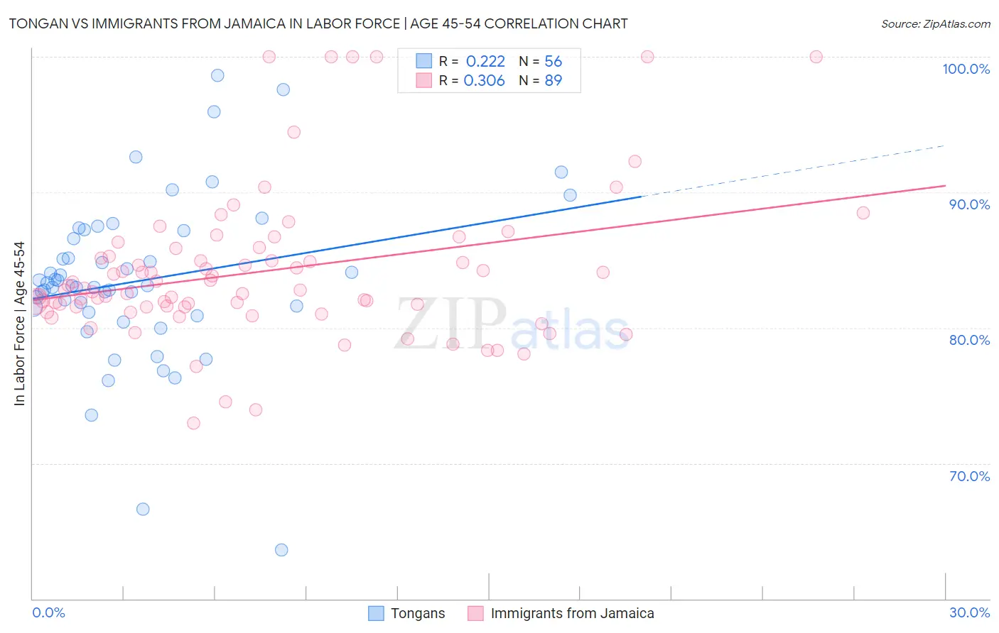 Tongan vs Immigrants from Jamaica In Labor Force | Age 45-54