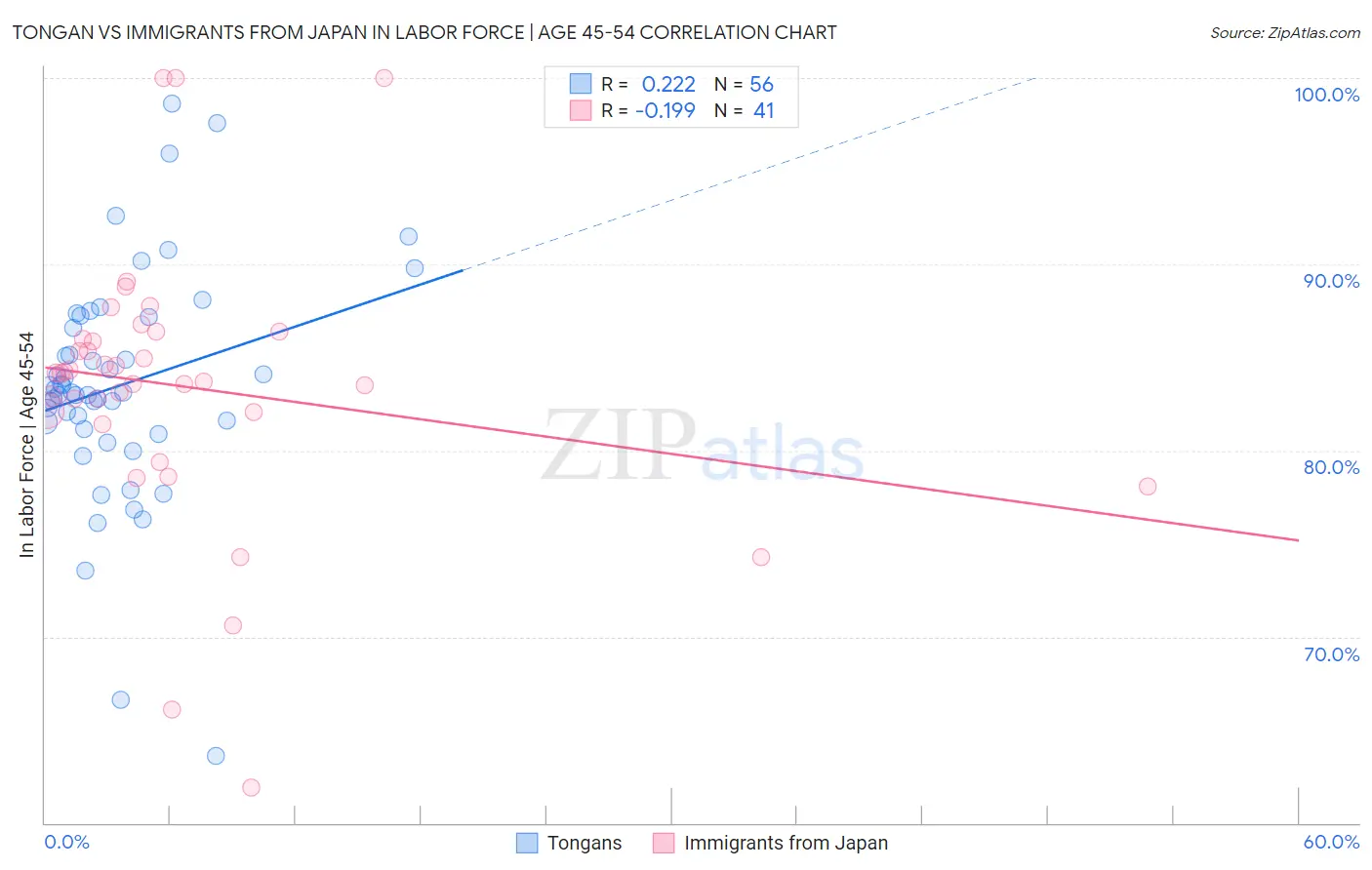 Tongan vs Immigrants from Japan In Labor Force | Age 45-54