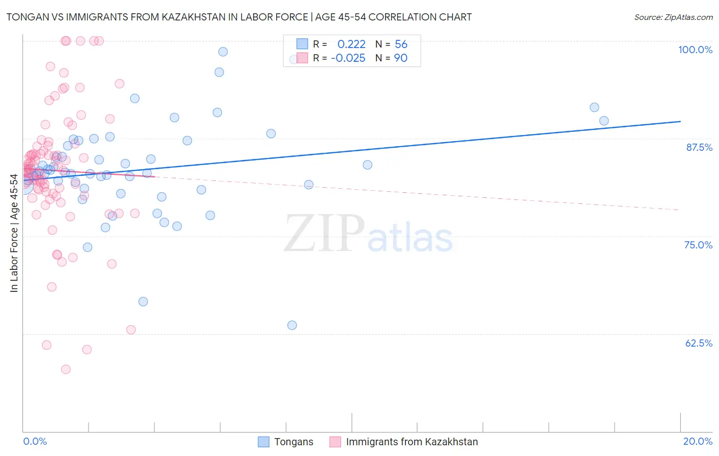 Tongan vs Immigrants from Kazakhstan In Labor Force | Age 45-54