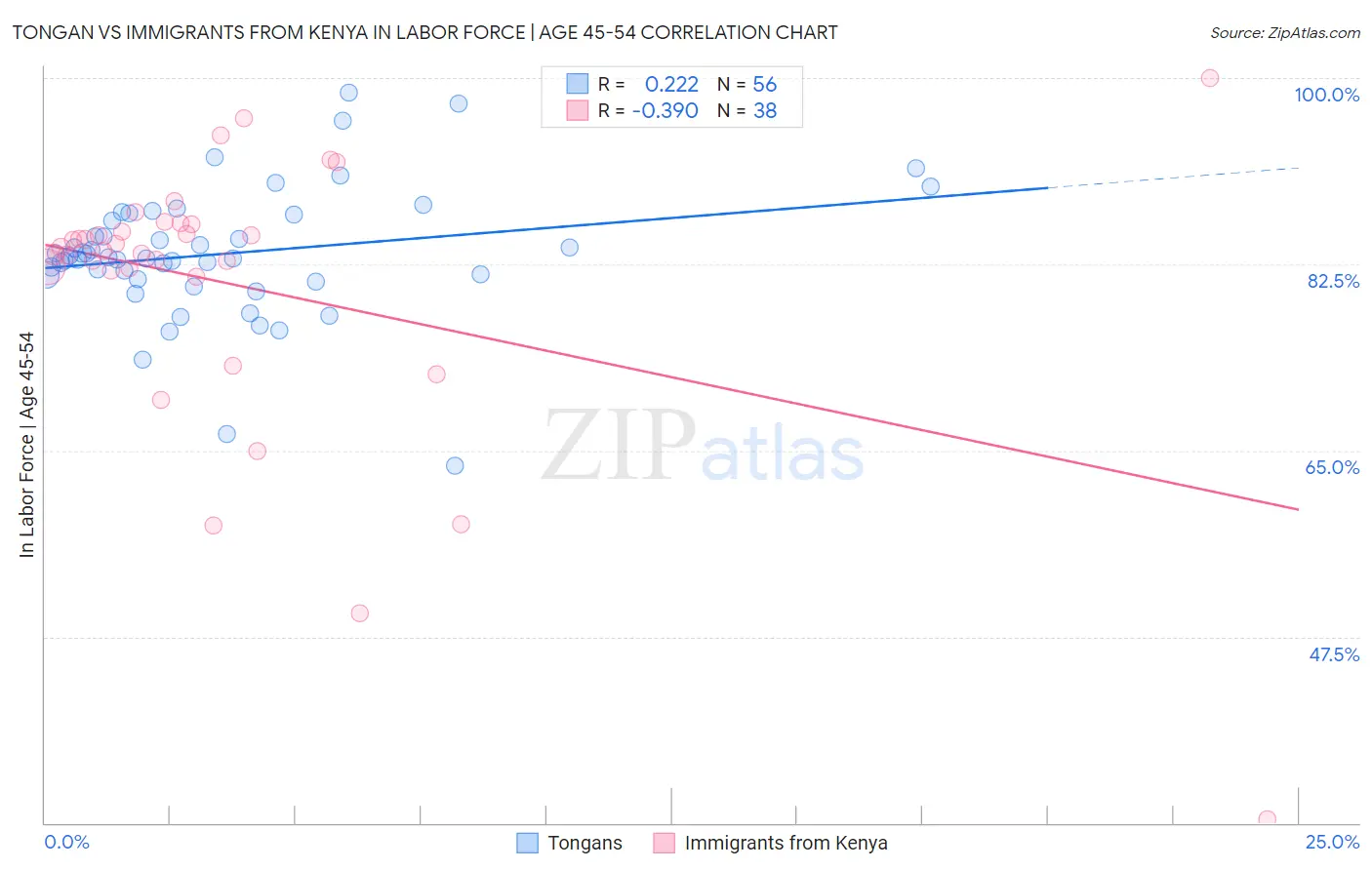 Tongan vs Immigrants from Kenya In Labor Force | Age 45-54