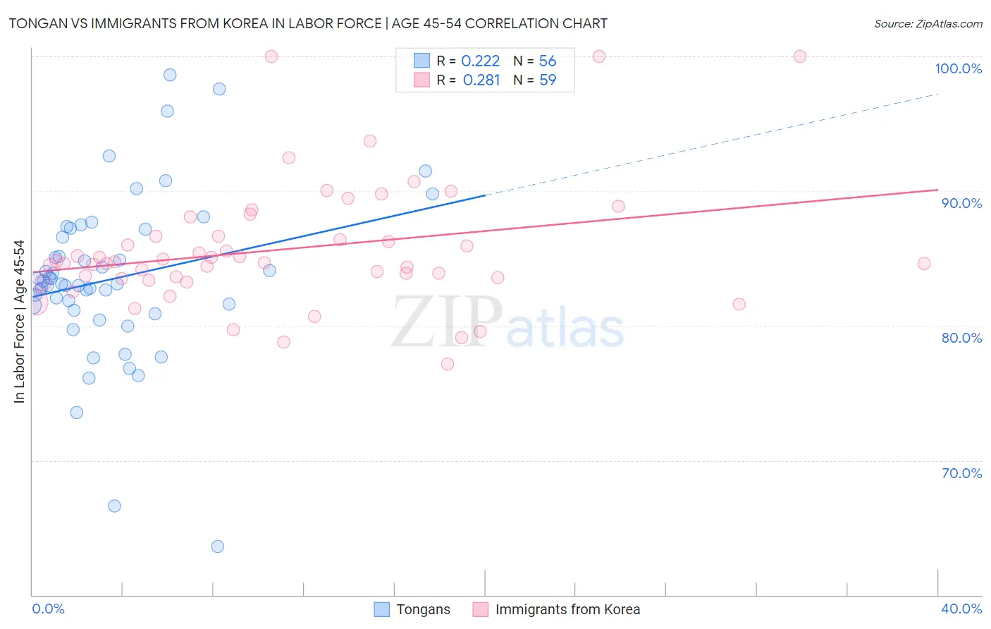Tongan vs Immigrants from Korea In Labor Force | Age 45-54