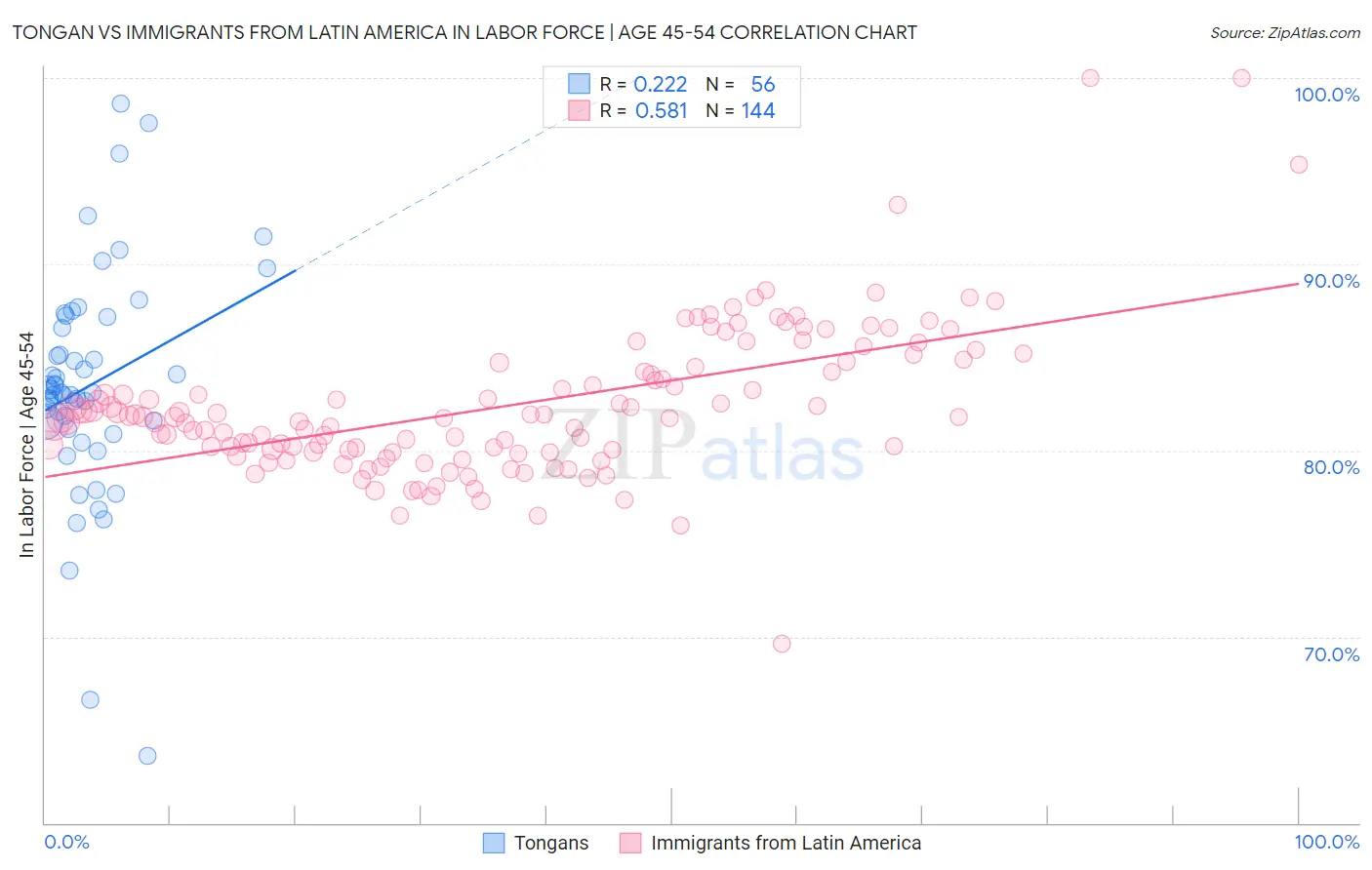 Tongan vs Immigrants from Latin America In Labor Force | Age 45-54