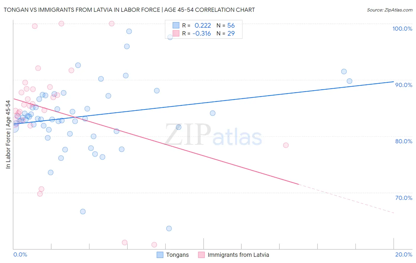 Tongan vs Immigrants from Latvia In Labor Force | Age 45-54