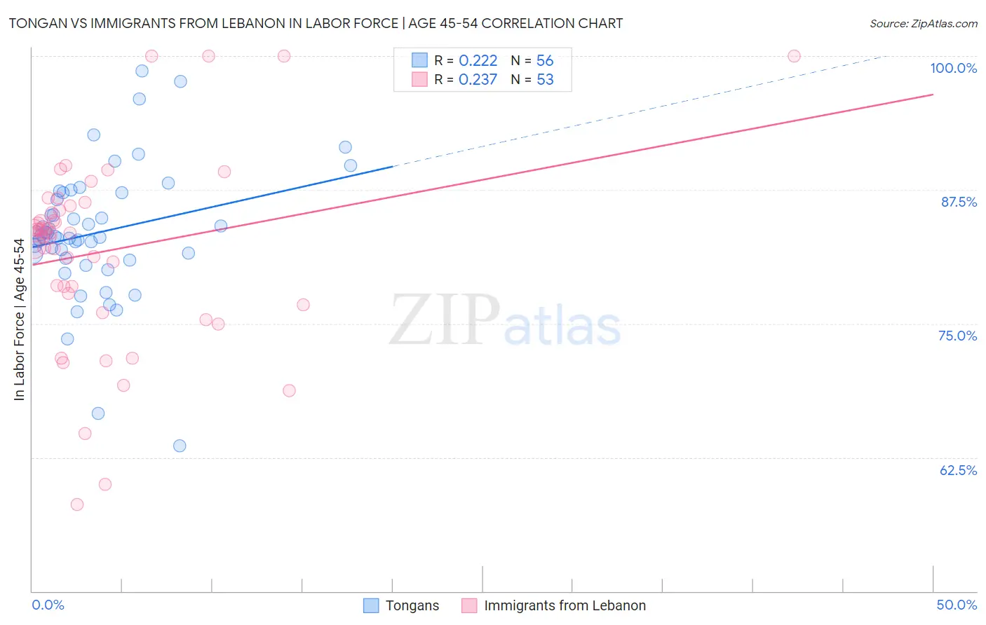Tongan vs Immigrants from Lebanon In Labor Force | Age 45-54
