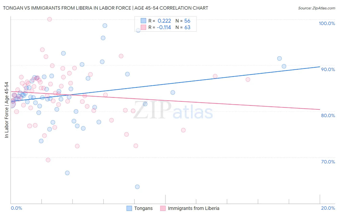 Tongan vs Immigrants from Liberia In Labor Force | Age 45-54